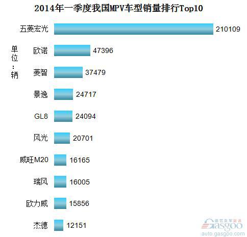 2014年Q1我国MPV车型销量排行Top10