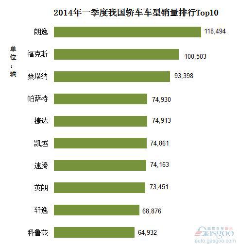 2014年Q1我国轿车车型销量排行Top10