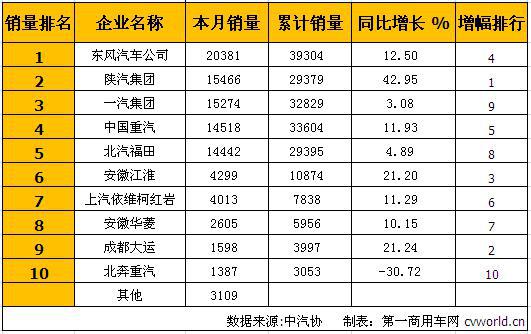 东风重回首位 3月重型卡车销量排行前十