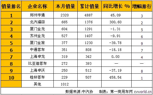 宇通占比超1/3 3月大型客车销量排行前十