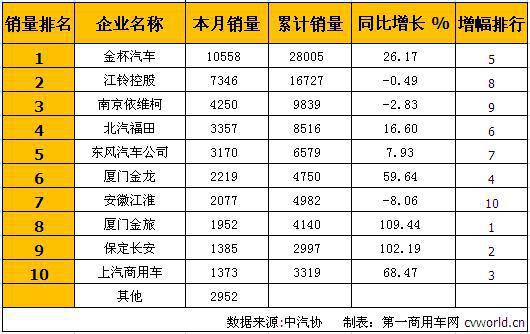 金杯继续居首 3月轻型客车销量排行前十