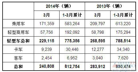 2014年一季度巴西各类新车注册量统计