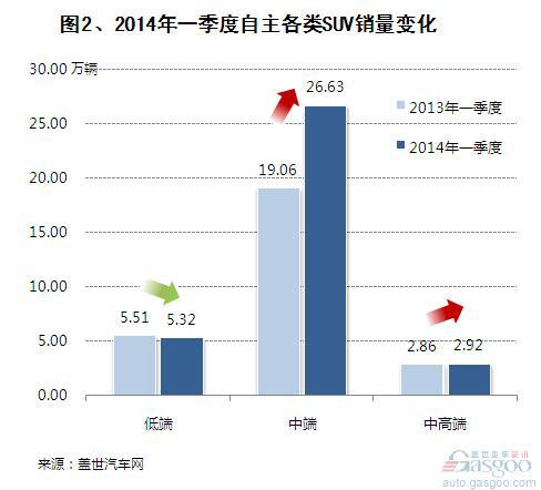 2014年一季度自主SUV销量分析