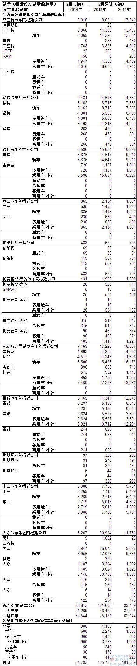 2014年2月阿根廷汽车销量统计