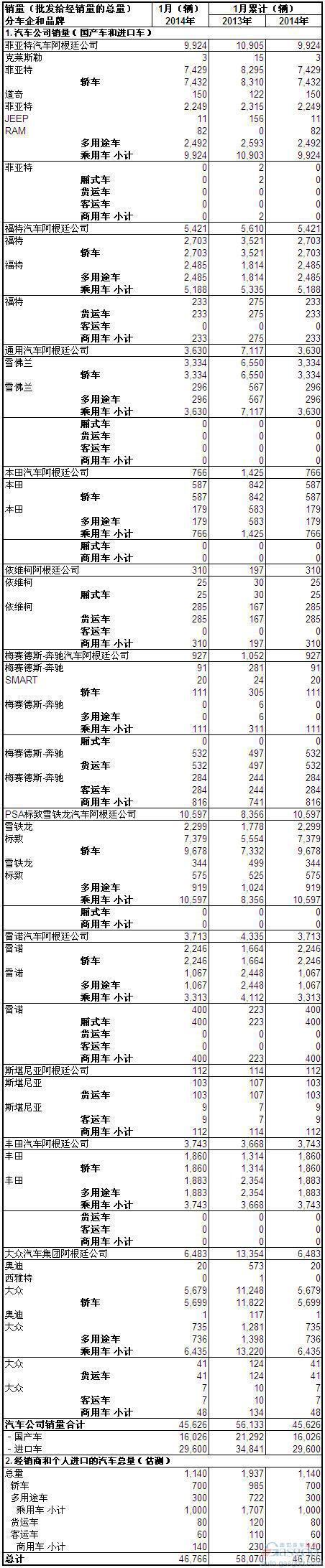 2014年1月阿根廷汽车销量统计