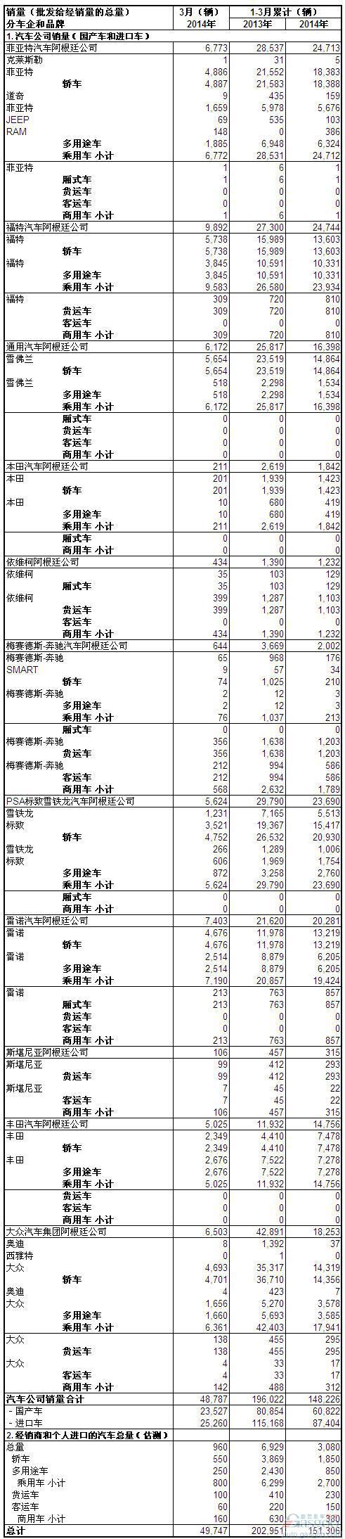 2014年一季度阿根廷汽车销量统计
