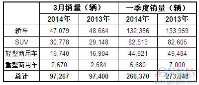 2014年一季度澳大利亚各类汽车销量统计