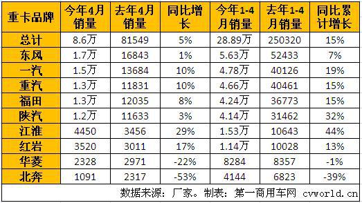 重卡4月同比增长5% 二季度进入下降通道