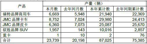 江铃汽车4月销售25459辆 同比增长23%