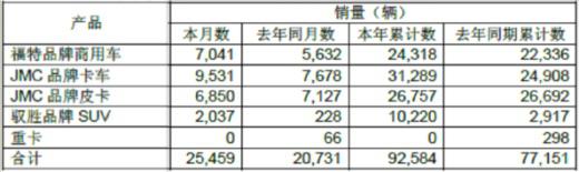 江铃汽车4月销售25459辆 同比增长23%