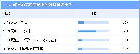 &ldquo;手机依赖&rdquo;影响行车安全  &ldquo;车载模式&rdquo;或将成趋势