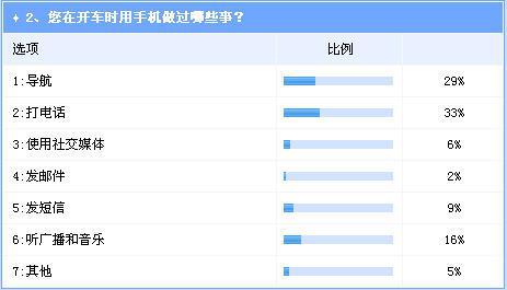&ldquo;手机依赖&rdquo;影响行车安全  &ldquo;车载模式&rdquo;或将成趋势