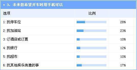 &ldquo;手机依赖&rdquo;影响行车安全  &ldquo;车载模式&rdquo;或将成趋势