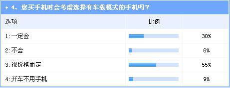 &ldquo;手机依赖&rdquo;影响行车安全  &ldquo;车载模式&rdquo;或将成趋势
