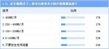 &ldquo;手机依赖&rdquo;影响行车安全  &ldquo;车载模式&rdquo;或将成趋势
