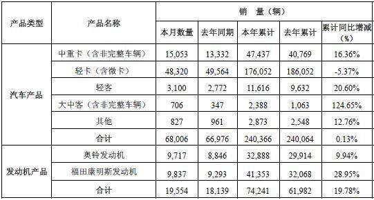 福田4月销售中重卡15053辆 同比增长13%