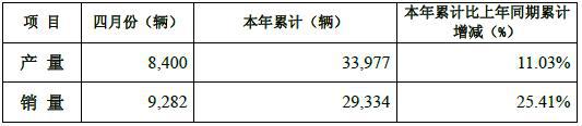 重汽卡车股份4月销售重卡9282辆 同比增长23%