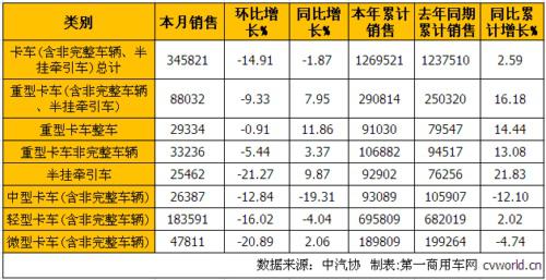 4月商用车市场:卡车降1.87% 客车增2.85%