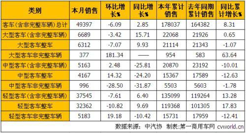 4月商用车市场:卡车降1.87% 客车增2.85%