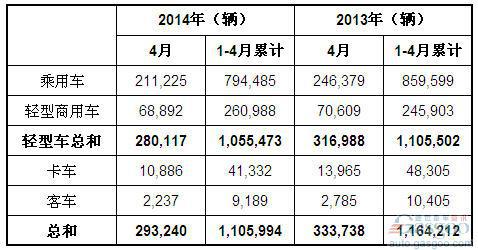 2014年4月巴西各类新车注册量统计