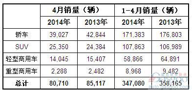 2014年4月澳大利亚各类汽车销量统计