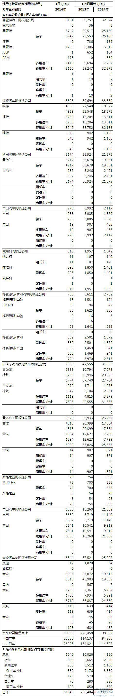 2014年4月阿根廷汽车销量统计