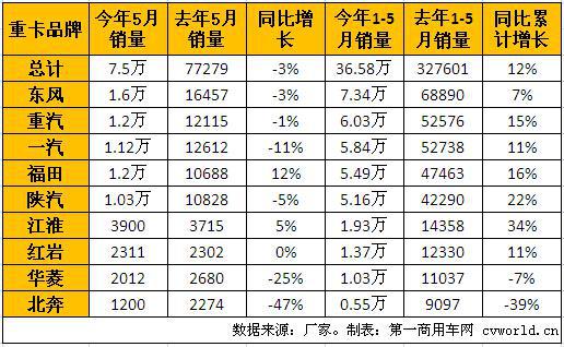 5月重卡同比小降3% 二季度首现下滑拐点