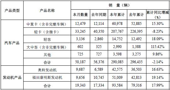 福田5月销售中重卡12479辆 同比增长3%
