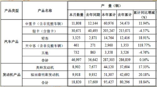福田5月销售中重卡12479辆 同比增长3%
