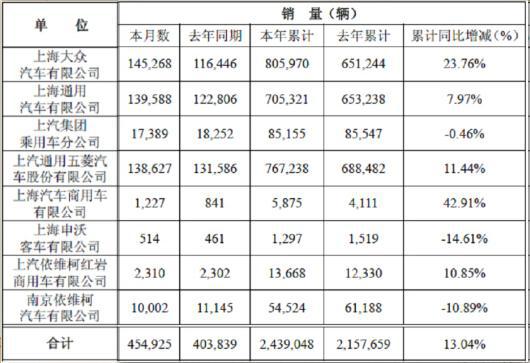 上汽集团5月数据出炉:上依红销车2310辆