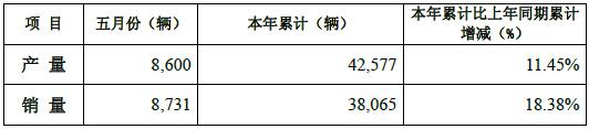 重汽卡车股份5月销售重卡8731辆 同比微降0.38%