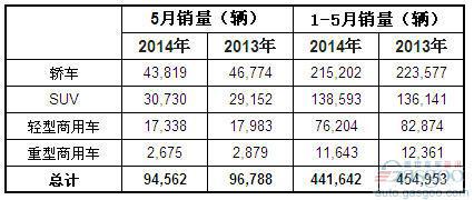 2014年5月澳大利亚各类汽车销量统计