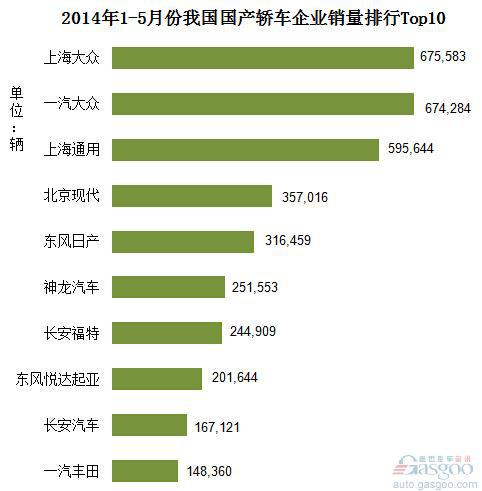 2014年1-5月份国产轿车企业销量排行Top10