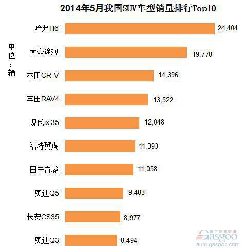 2014年5月我国SUV车型销量排行Top10