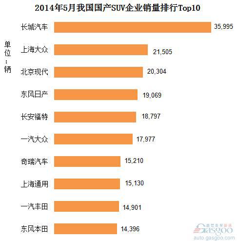 2014年5月我国国产SUV企业销量排行Top10