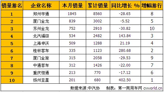 宇通居首 5月大型客车销量排行前十