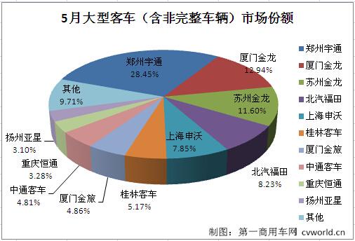宇通居首 5月大型客车销量排行前十
