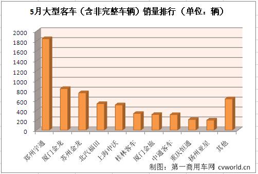 宇通居首 5月大型客车销量排行前十