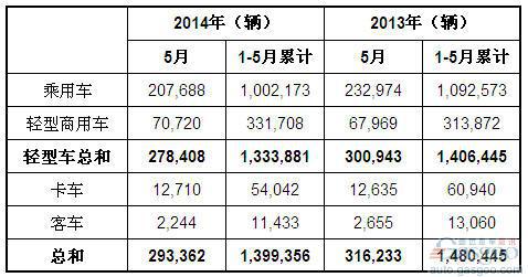 2014年5月巴西各类新车注册量统计