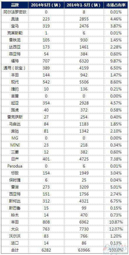 2014年5月爱尔兰乘用车新车销量统计