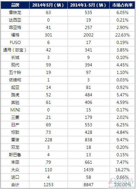 2014年5月爱尔兰轻型商用车销量统计
