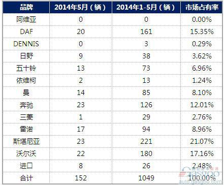 2014年5月爱尔兰客车销量统计