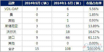 2014年5月爱尔兰重型商用车新车销量统计