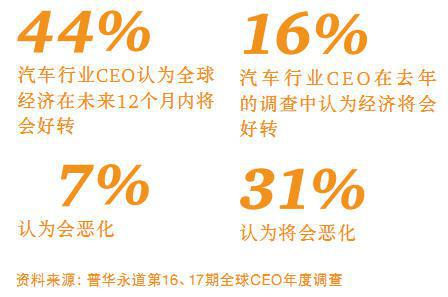 全球汽车CEO年度调查（一）