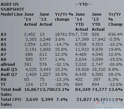 奥迪上半年在美销量上涨13.6% 连续42个月创新高