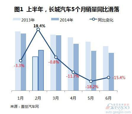 今年上半年长城汽车销量分析