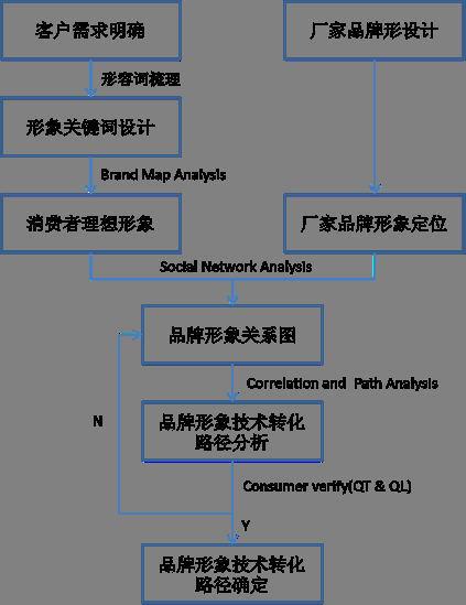 汽车尼尔森：品牌营销思路Push转Pull在品牌形象上的技术设计路径