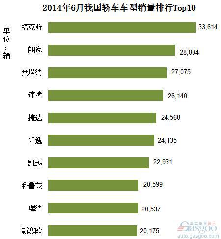 2014年6月我国轿车车型销量排行Top10