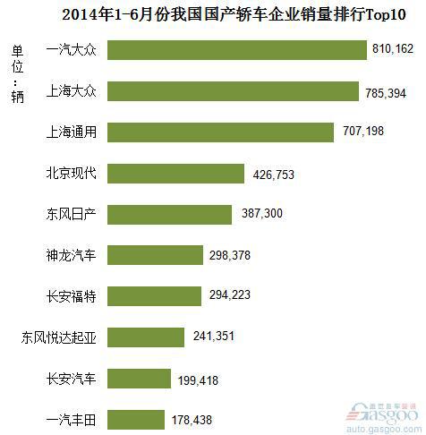 2014年1-6月份国产轿车企业销量排行Top10