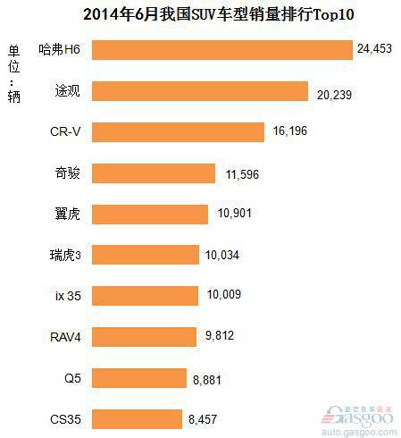 2014年6月我国SUV车型销量排行Top10